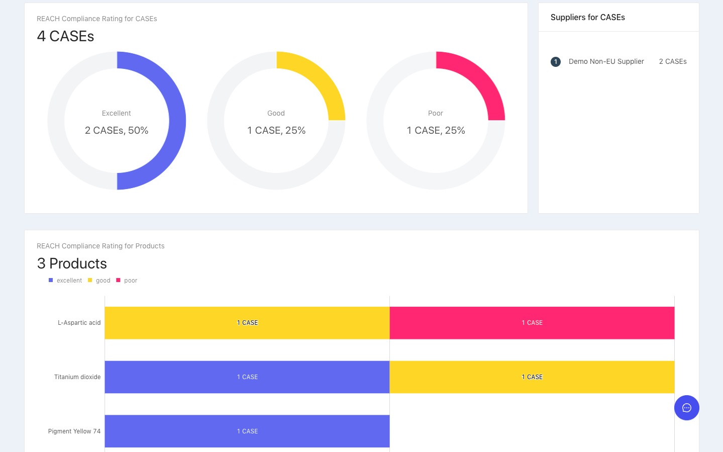 REACH Compliance Statistics